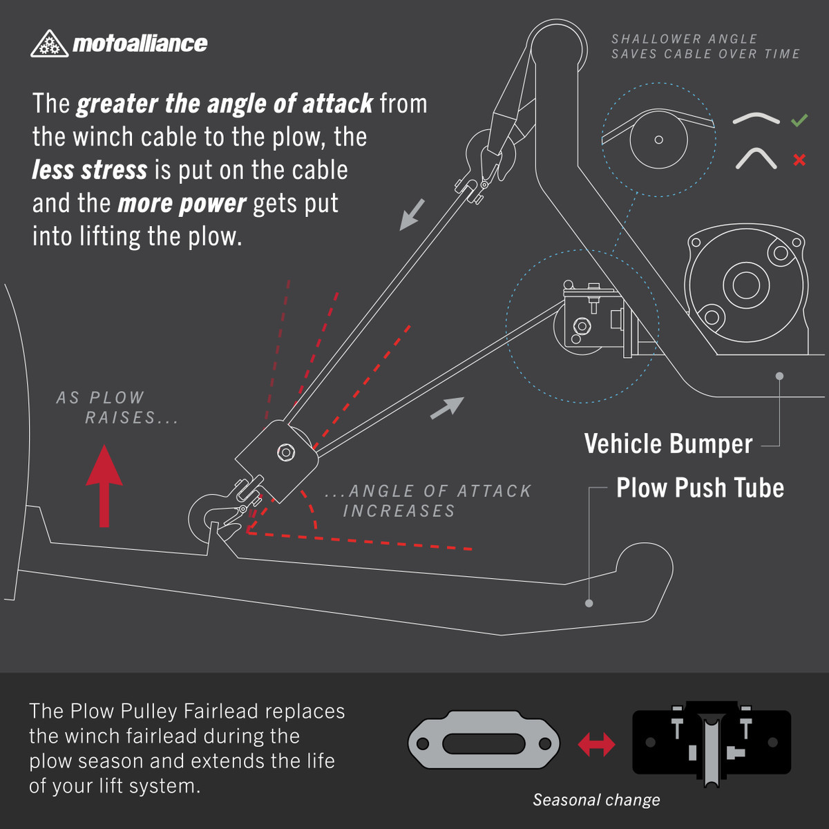 Denali plow pulley fairlead diagram showing how the pulley raises the winch cable angle of attack on the plow push tube