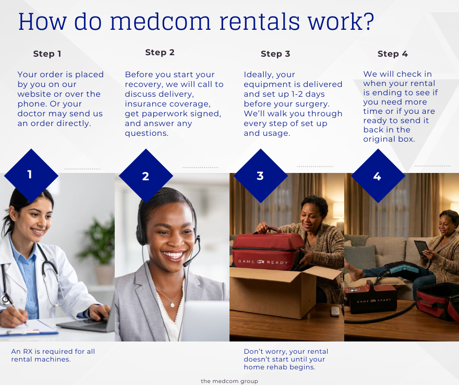 infograph on steps for how medcom rentals work