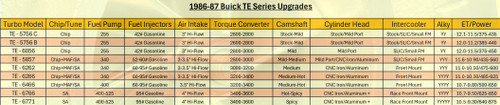 WORK 1986-87 Buick Grand National TE-5756C Turbochager Upgrade