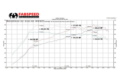 Fabspeed Porsche 997 Turbo Supersport Performance Package (2006-2009)