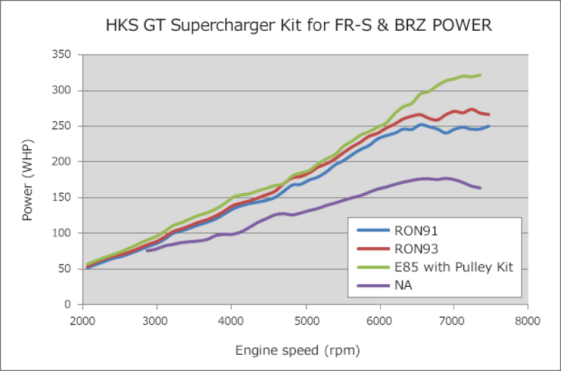 HKS GT2 S/C SYSTEM ECU PACKAGE FR-S-86/BRZ - 12001-KT004A