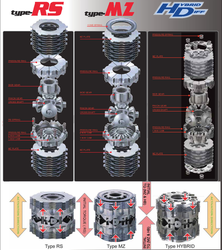 Cusco LSD MZ 2way(1&2way) Infinity/Nissan EX35/HV35/J50/NJ50 - LSD 253 E