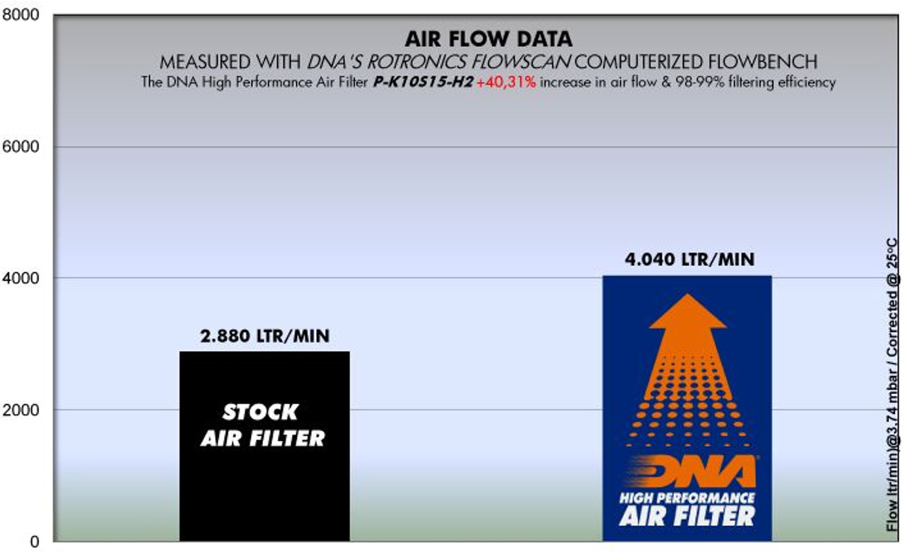 DNA Kawasaki H2 Air Filter