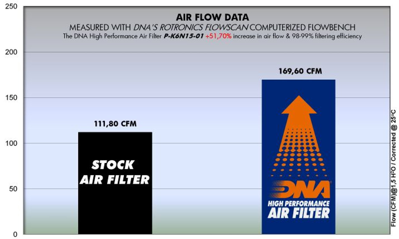 DNA Kawasaki Ninja 650 Air Filter DNA Kawasaki Ninja 650 Air Filter