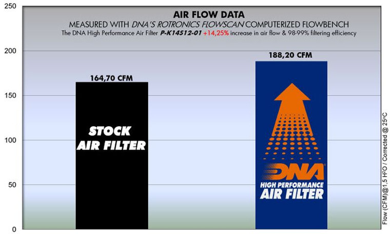 DNA Kawasaki ZX14R Air Filter