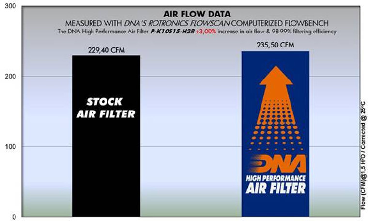 DNA Kawasaki H2R Air Filter