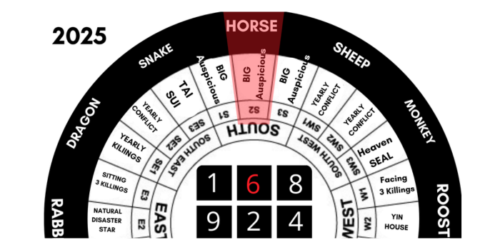 HORSE FORECAST 2025 Feng Shui Horse 2025 Chart