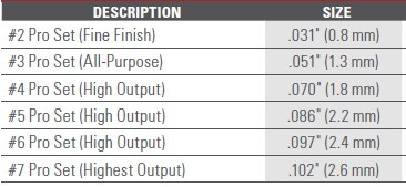 Titan 276254 CapSpray HVLP Needle/Nozzle Projector Set for Maxum