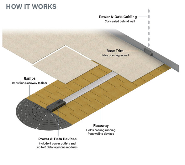 Connectrac CT.XP-AC-C90 Raceway and Raceway Boxes