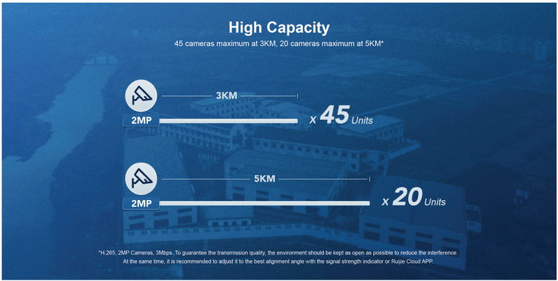 RG-EST350-V2 Capacity