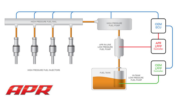 APR Low Pressure Fueling System - 2.0T