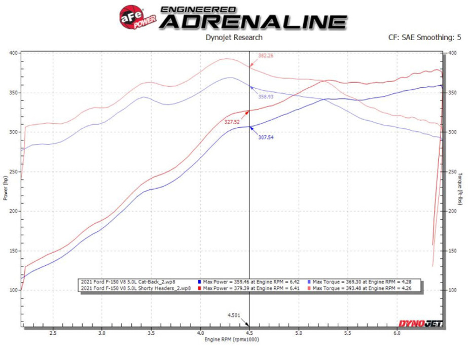 aFe Ford F-150 15-22 V8-5.0L Twisted Steel 304 Stainless Steel Headers - 48-33025-1 Technical Bulletin