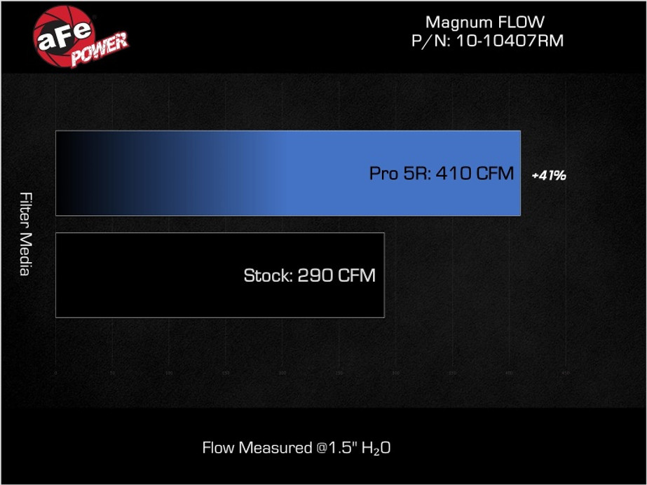 aFe 2024 Ford Mustang GT / 2024 Ford Mustang Dark Horse Magnum FLOW Pro 5R Replacement Air Filter - 10-10407RM Technical Bulletin