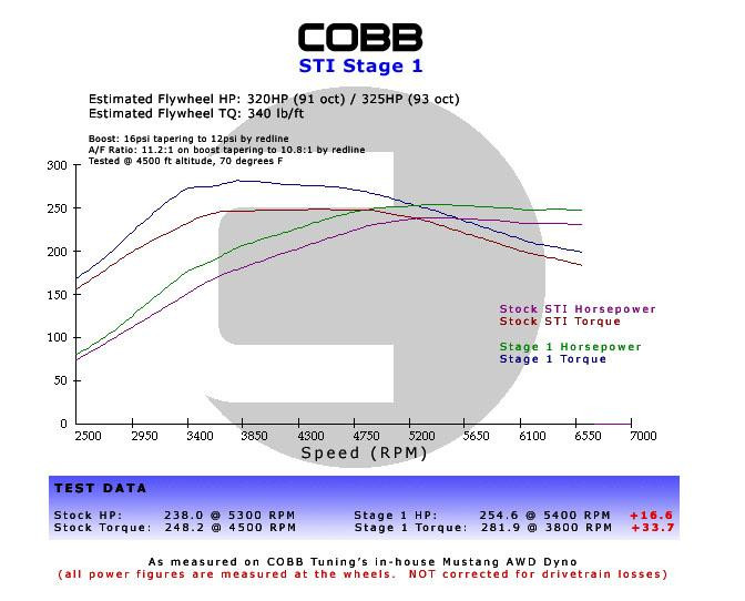 COBB Tuning Subaru 02-05 WRX Stage 1 Power Package w/V3 - 612X01 Photo - Primary