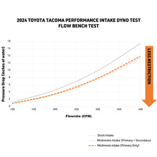 Mishimoto 2024+ Toyota Tacoma Performance Air Intake - Oiled - MMAI-TAC-24 User 1