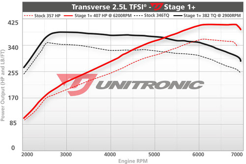 Unitronic Stage 1+/ECU for 2.5LTFSI - UES-25LTFSI1P