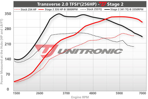 Unitronic Stage 2/ECU for 2.0 TFSI - UES-20TFSI2A