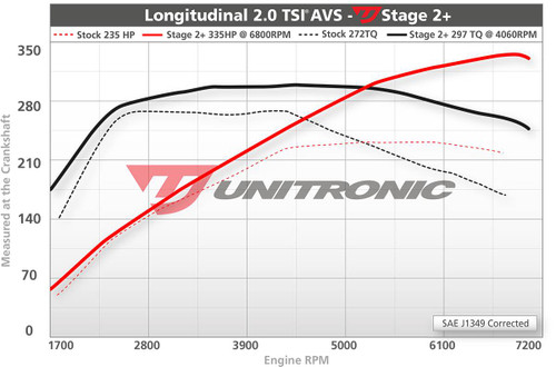 Unitronic Stage 2+/ECU for 2.0 TFSI - UES-20TFSI2P
