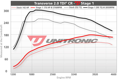 Unitronic Stage 1/ECU for 2.0L TDI CR - UES-20TDICR1
