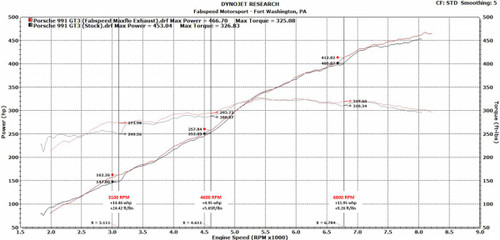 Fabspeed Porsche 991 GT3 / GT3 RS Center Mini Maxflo Performance Exhaust System - VAR-FS.POR.991GT3.CMAXP