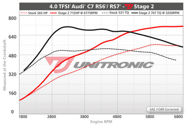 Unitronic Stage 2/ECU for 4.0 TFSI - UES-40TFSI5602