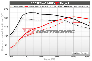 Unitronic Stage 1/ECU for 2.0 TSI MLB - UES-20TMLB1