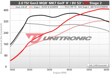 Unitronic Stage 2/ECU for 2.0 TSI  EA888 Gen 3 MQB - UES-20TG3Q2