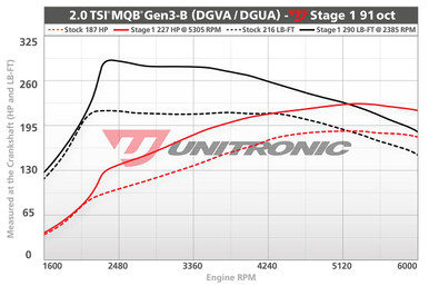 Unitronic Stage 1/ECU for 2.0L TSI MQB Gen3-B - UES-20TQG31