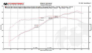 Fabspeed Porsche 981 Boxster/Cayman TrackTec Valved Bypass Exhaust System - VAR-FS.POR.981.TTCP