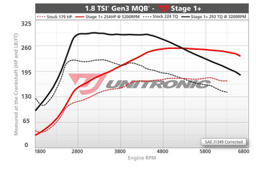 Unitronic Stage 1+/ECU for 1.8 TSI EA888 Gen3 MQB - UES-18TG3Q1P