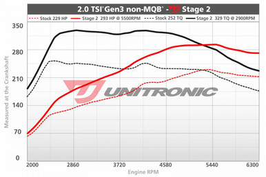 Unitronic Stage 2/ECU for 2.0 TSI  EA888 Gen 3 - UES-20TSIG32