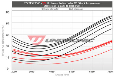 Unitronic Intercooler Upgrade Kit 2.5TFSI EVO - UH012-ICA