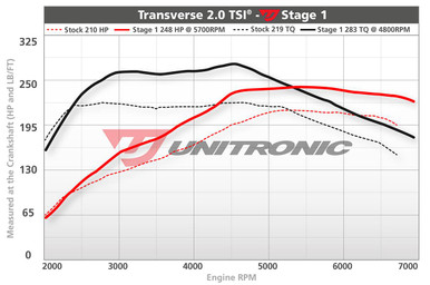 Unitronic Stage 1/ECU for 2.0L TSI - UES-20TSI1