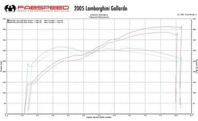 Fabspeed Lamborghini Gallardo XperTune Performance Software - FS.LAM.GDO.ECU