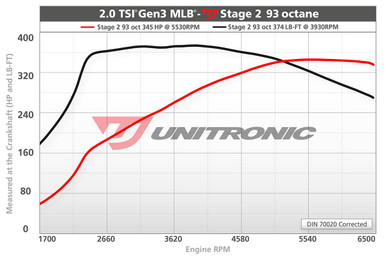 Unitronic Stage 2/ECU for 2.0 TSI MLB - UES-20TMLB2