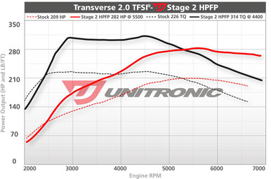 Unitronic Stage 2 HPFP/ECU for 2.0 TFSI - UES-20TFSIH2