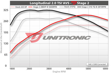 Unitronic Stage 2/ECU for 2.0 TFSI - UES-20TFSI2