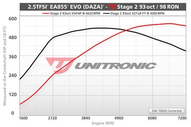 Unitronic Stage 2/ECU for 2.5TFSI EVO - UES-25FSIEV2