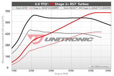 Unitronic Stage 2+/ECU for 4.0L TFSI - UES-40TFSI2P