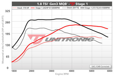 Unitronic Stage 1/ECU for 1.8 TSI EA888 Gen3 MQB - UES-18TG3Q1