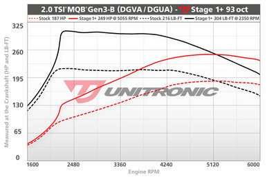 Unitronic Stage 1+/ECU for 2.0L TSI MQB Gen3-B - UES-20TQG31P