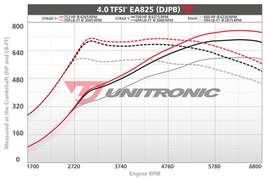Unitronic Stage 1/ECU for Audi RS6 4.0TFSI C8 EA825 - UES-S140TFSI591