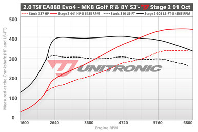 Unitronic Stage 2 ECU For VW/Audi 2.0 TSO EA888 EVO4 - UES-20TSI-EVO4-2
