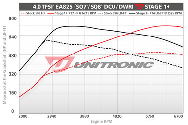 Unitronic Stage 1+ ECU Performance Software for Audi SQ7 / SQ8