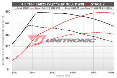Unitronic Stage 2 ECU Performance Software for Audi SQ7 / SQ8