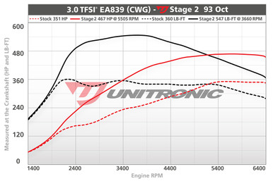 Unitronic Stage 2 ECU Performance Software For Audi B9 S4/S5/SQ5