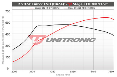 Unitronic Stage 3/ECU for 2.5TFSI EVO