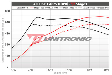 Unitronic Stage 1 ECU Software for Audi RSQ8