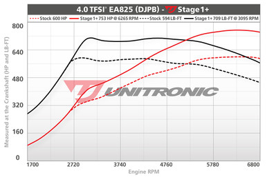 Unitronic Stage 1 Plus ECU Software for Audi RSQ8