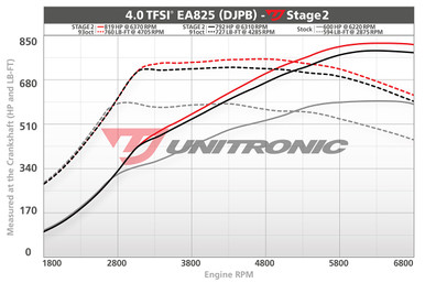 Unitronic Stage 2 ECU Software for Audi RSQ8
